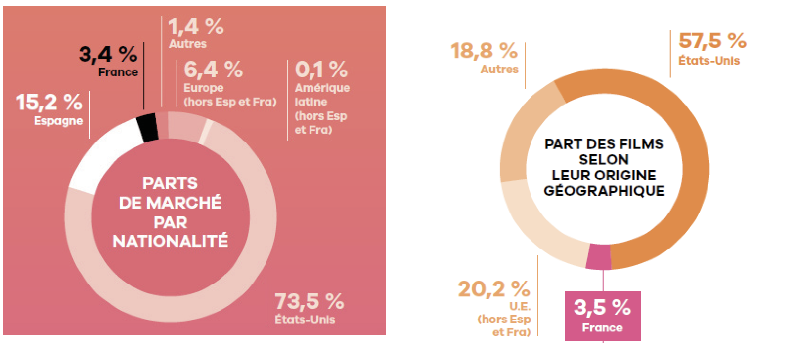 Imágenes 1 y 2. Porcentaje de mercado del cine francés en las salas de cine 
    y porcentaje de películas francesas disponibles en plataformas en España en 2019 (Unifrance, 2020: 154, 161).
