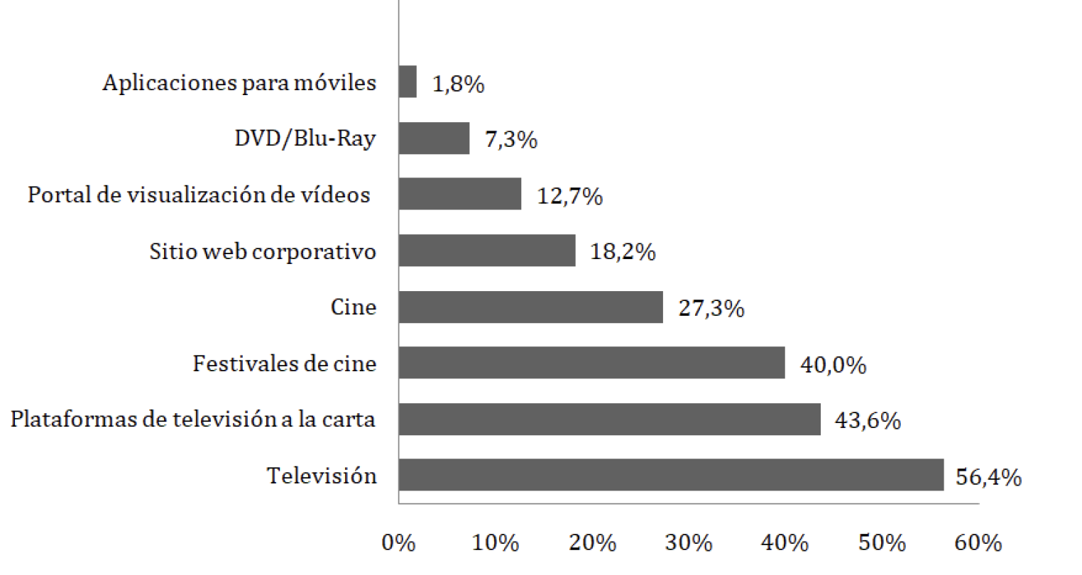 Gráfico 7. Principales canales de distribución de los productos audiovisuales traducidos por las encuestadas