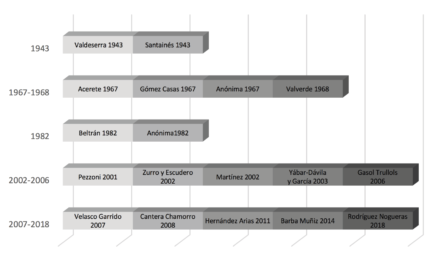 Los cinco períodos retraductores de Moby-Dick en España con los años de publicación y los retraductores de cada una de ellas
