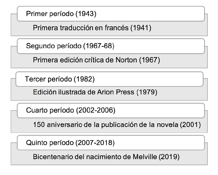 Cinco períodos retraductores de Moby-Dick en España con sus posibles motivos propiciatorios