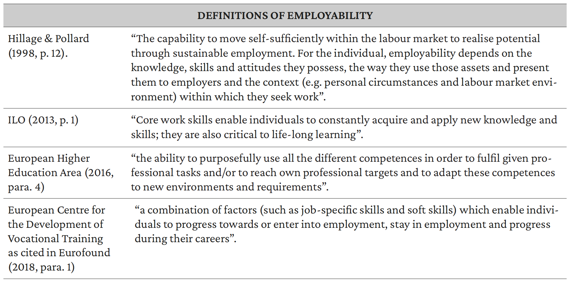 Table 1. Definitions of employability.