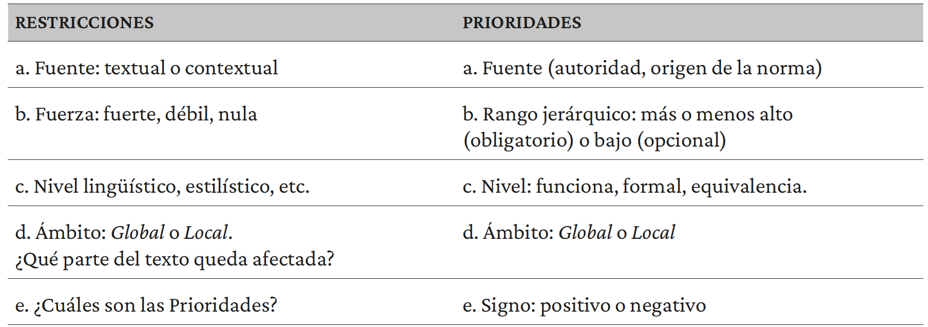 Tabla 1. Restricciones y prioridades en la variación traductológica. Nota. Adaptado de Zabalbeascoa (2001, p. 137).