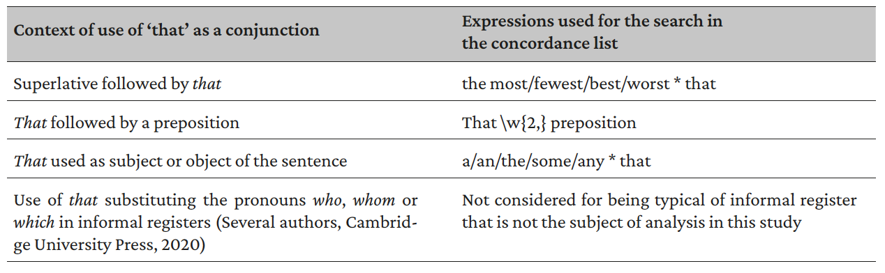 Tabla 1. Expressions used to identify the occurrences in which “that” is used as pronoun to introduce a relative clause