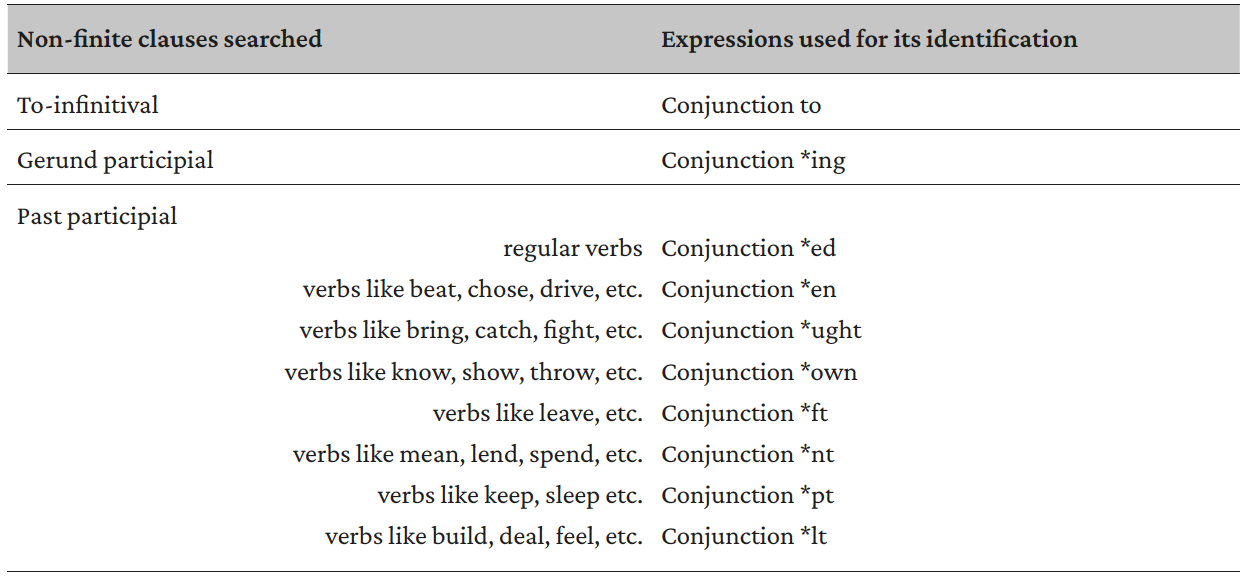 Tabla 1. Expressions used to identify the occurrences in which “that” is used as pronoun to introduce a relative clause