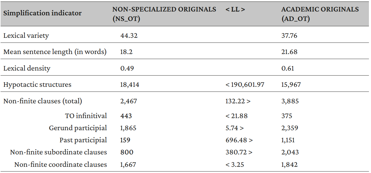 Tabla 4. Results of the comparison between original
on-specialized texts and original academic texts (NS_OT vs. AD_OT)