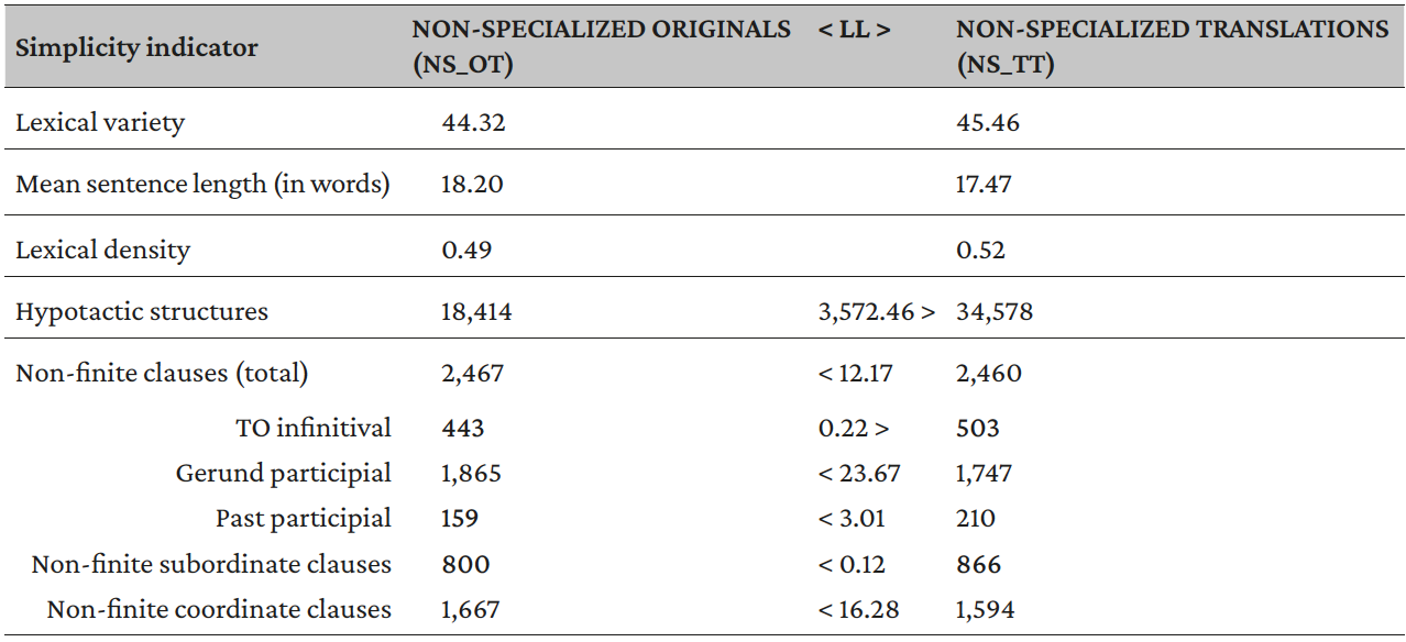 Table 6. Results of the comparison between original and translated non-specialized texts (NS_OT vs. NS_TT)