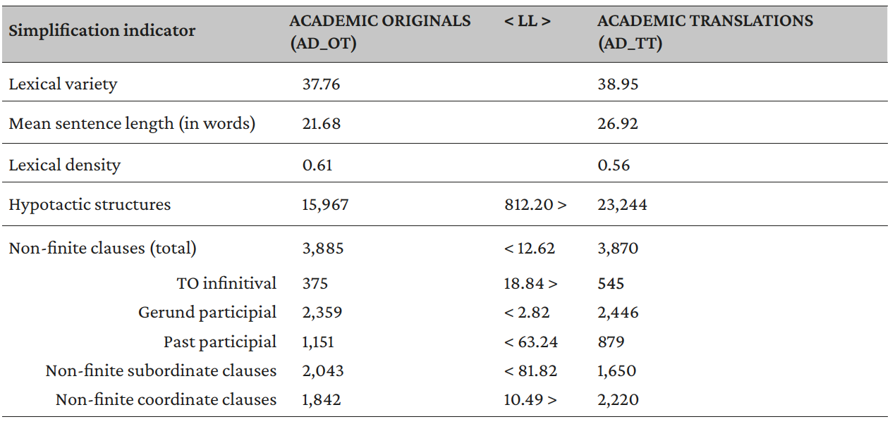 Table 7. Results of the comparison between original and translated academic texts (AD_OT vs. AD_TT)