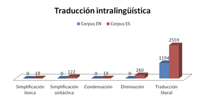 Gráfico 7. Resultados de las técnicas de traducción intralingüística.
