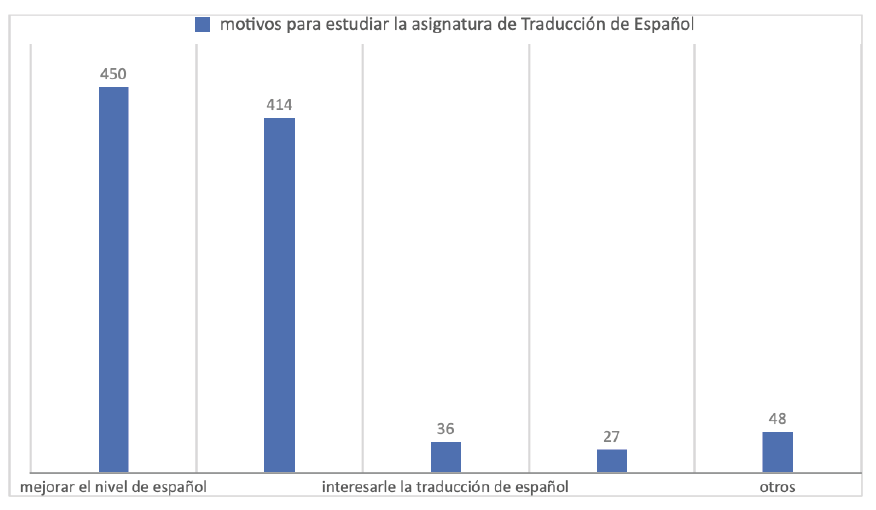 gráfico 1. Motivos para estudiar la asignatura
de traducción de español (elaboración propia).