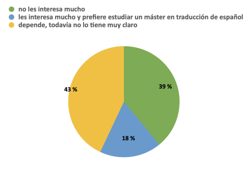 gráfico II. Porcentaje de elección de continuar los estudios relacionados
con la traducción de español (Elaboración propia)