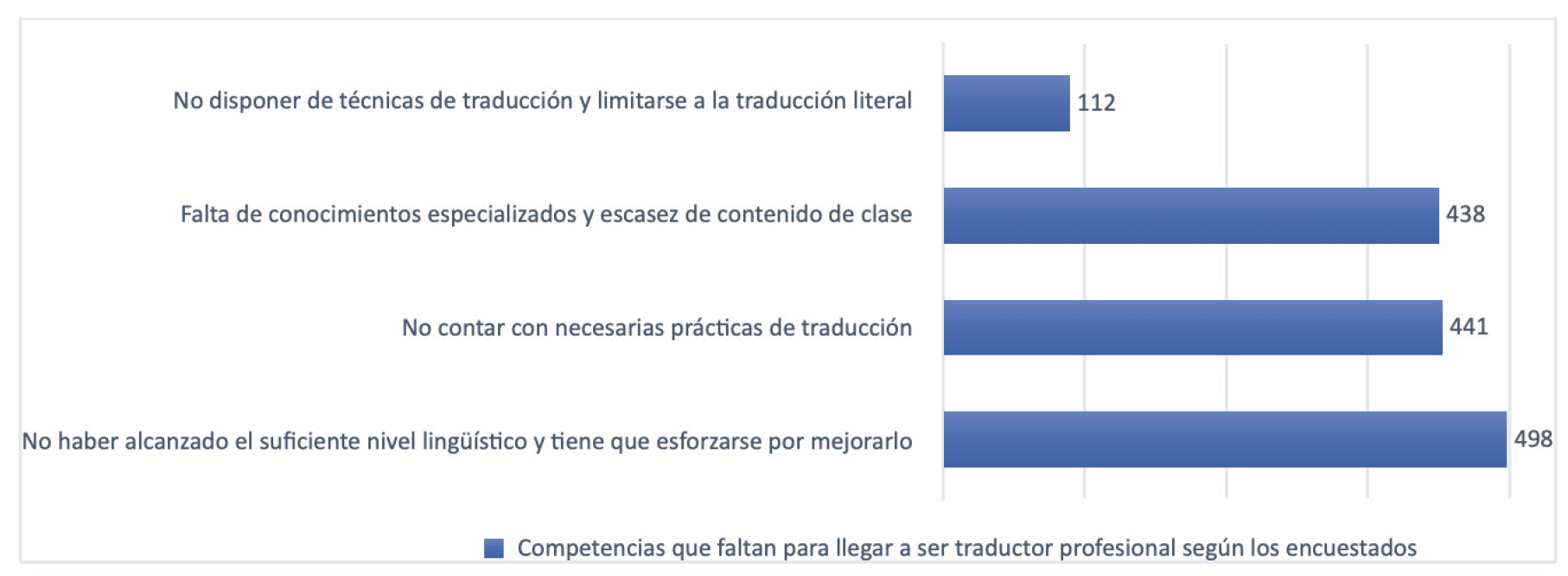 Gráfico V. Competencias que faltan para ser traductor profesional (Elaboración propia)