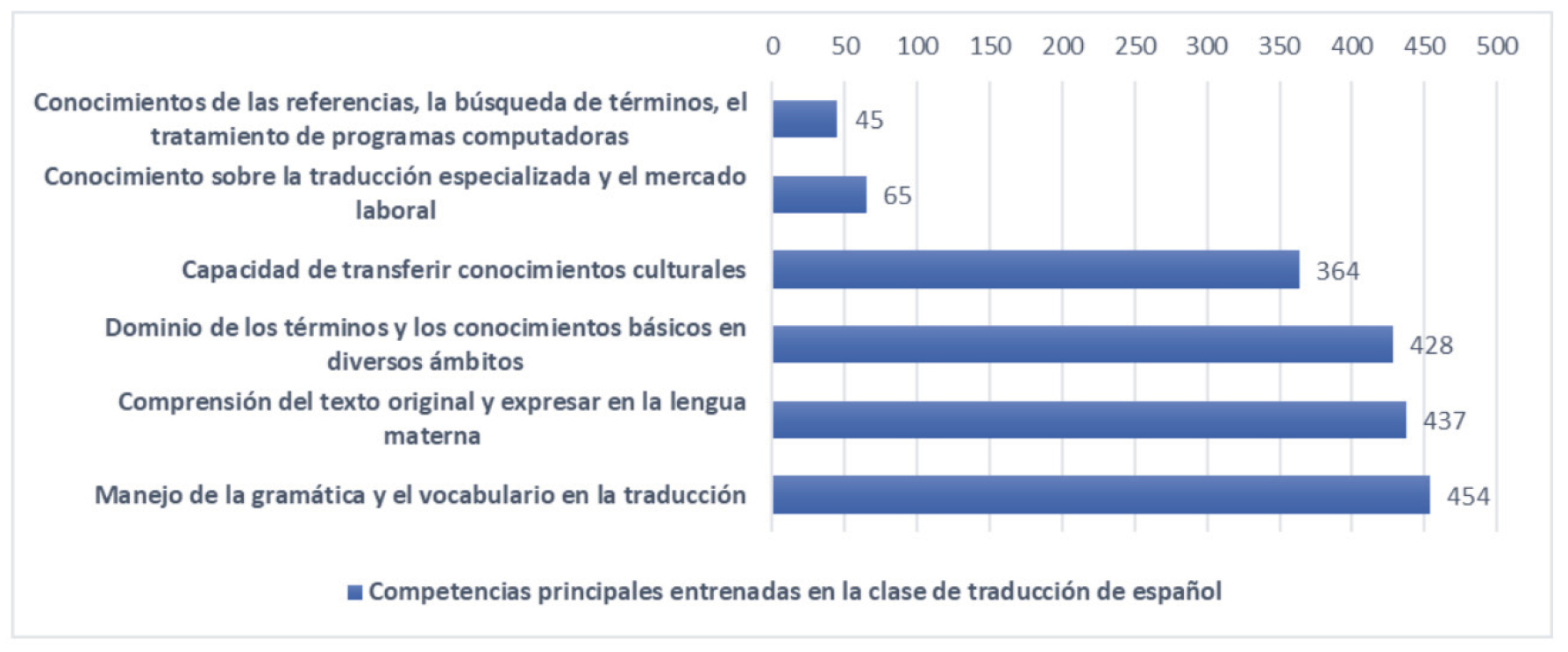 Gráfico VI. Competencias principales entrenadas en la clase de traducción de español (Elaboración propia).