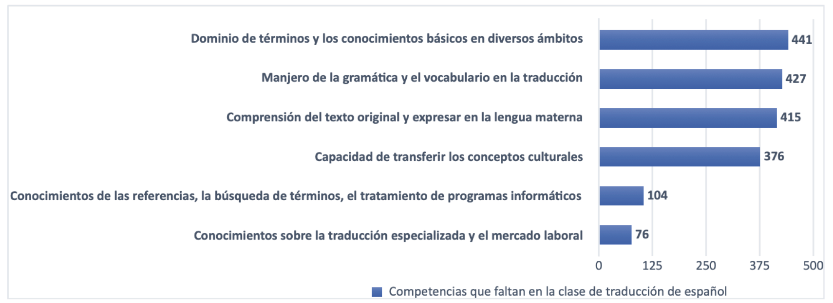 Gráfico VII. Competencias que faltan en la traducción de español (Elaboración propia).