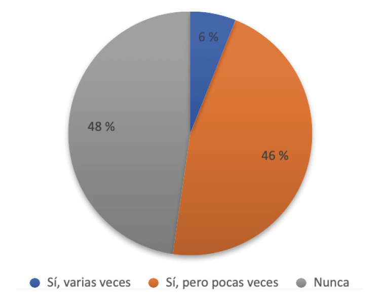 Gráfico IX. Frecuencia de prácticas de traducción
de español (Elaboración propia).