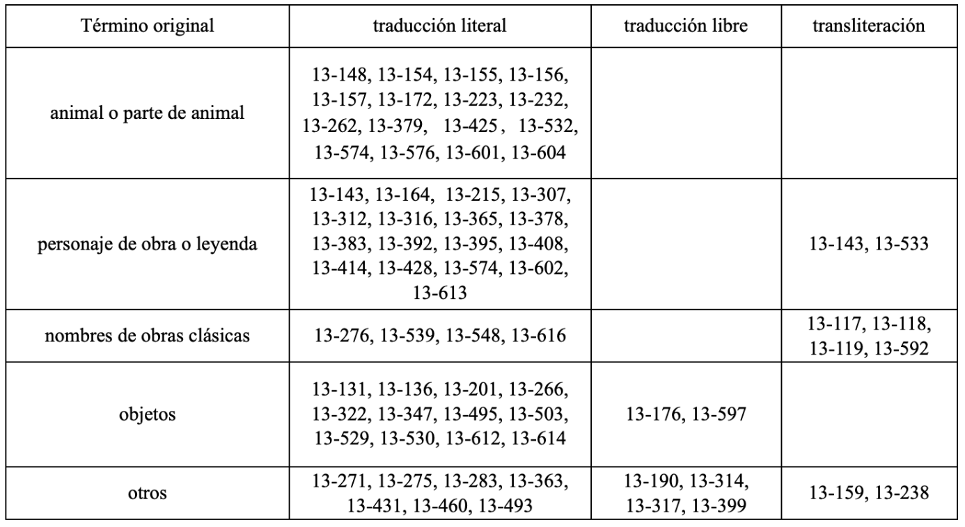 Tabla 1. Términos culturales de prescripciones y fórmulas delEstándar y sus métodos de traducción
