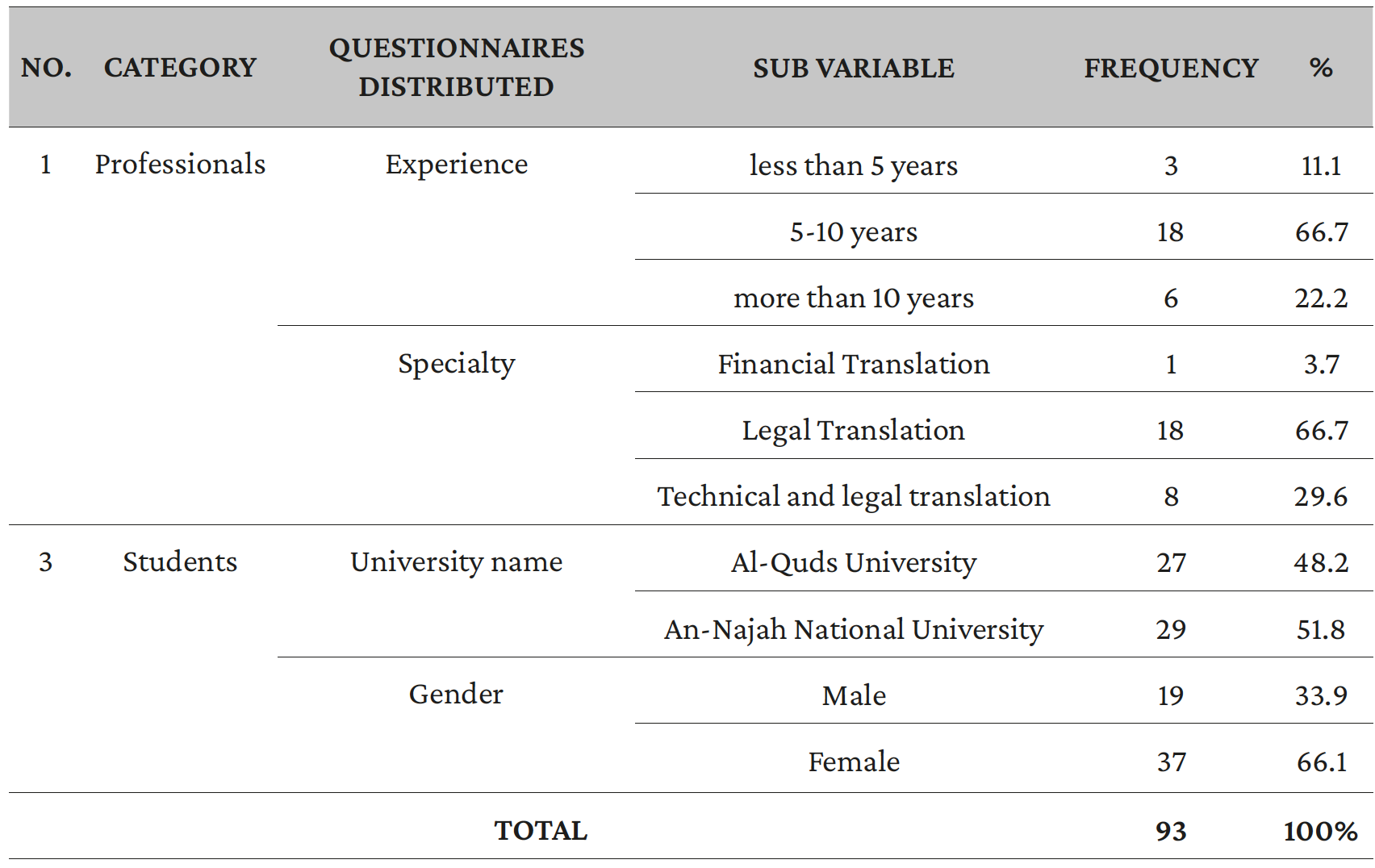 Table. 1. The distribution of responses of the sample