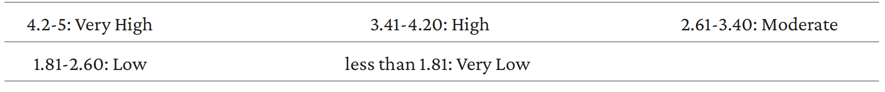 Table 2. Estimation level=(highest value-lowest value)/(5)=5-1/5=0.8