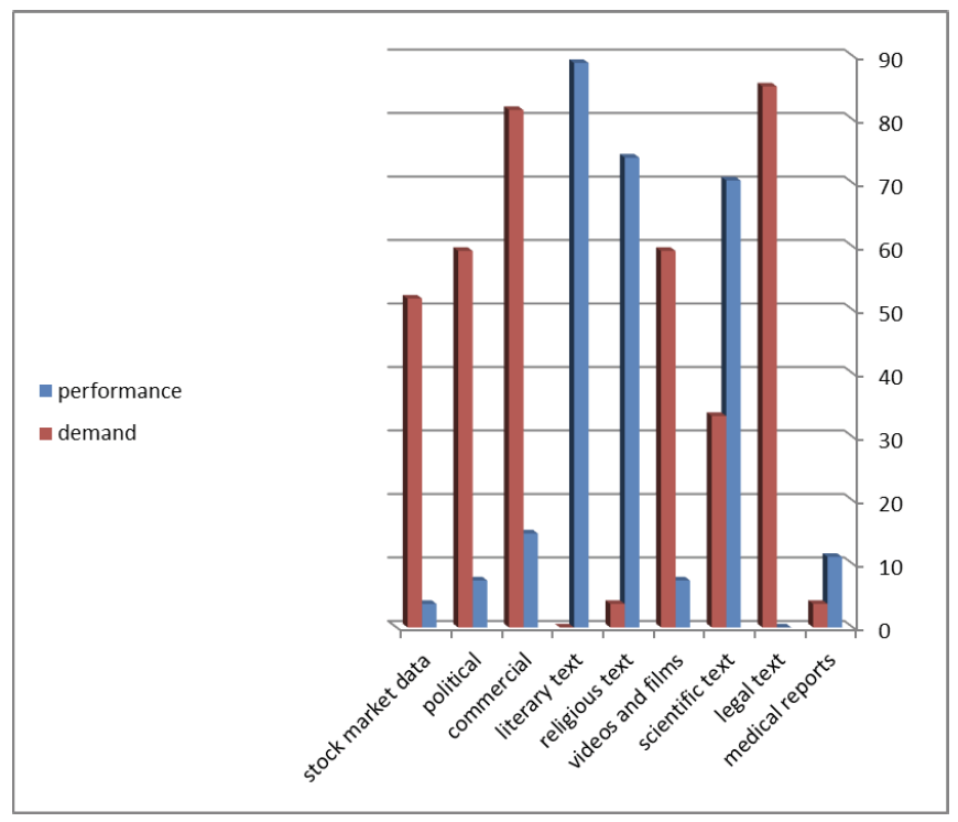 Fig 1. The gap between newly employed
translators’ performance and market demands