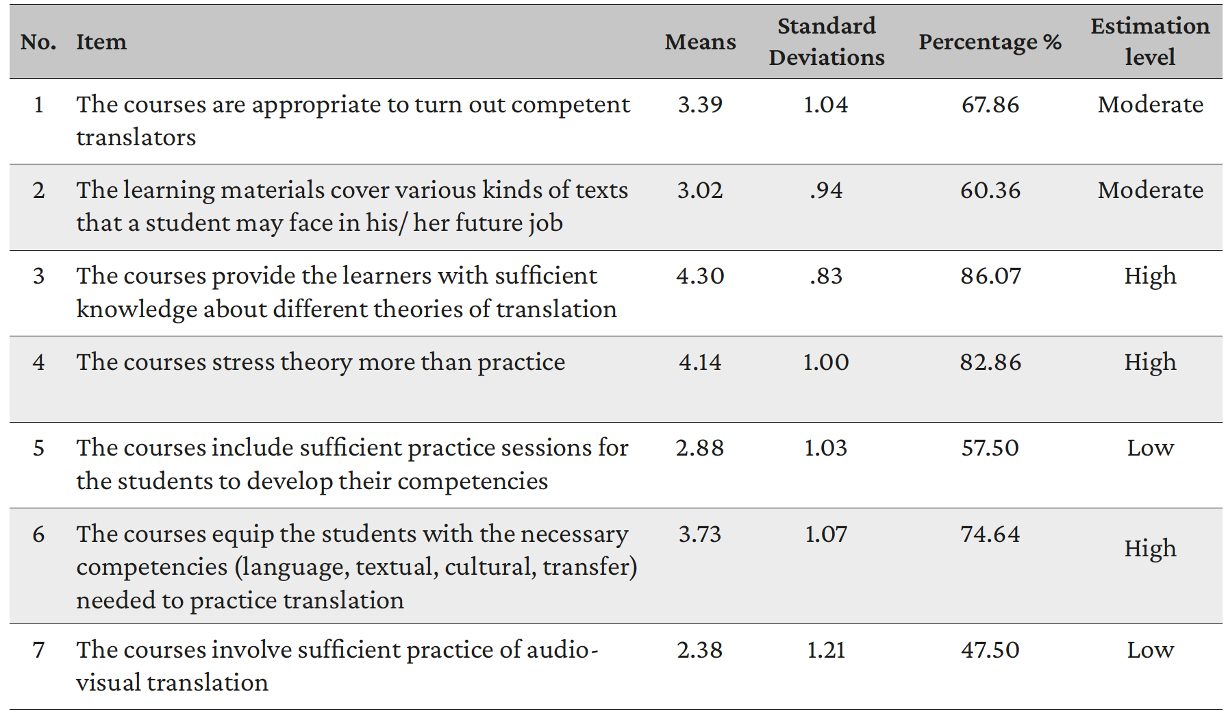 Table 5. Students’ perceptions of the learning material included in the courses
