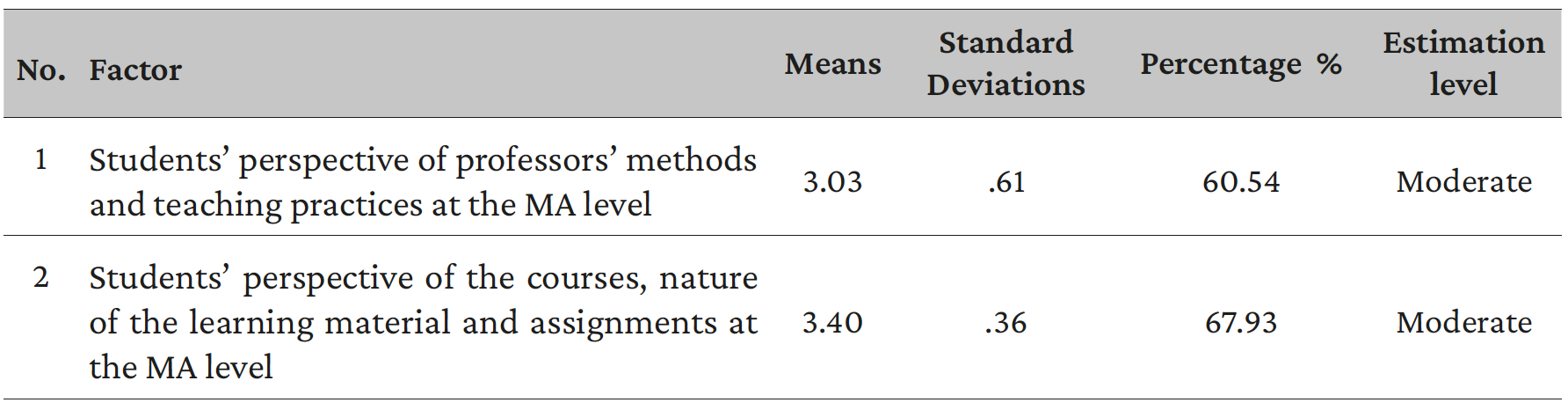 Table 6. Overall students’ perspectives on the translator training practices