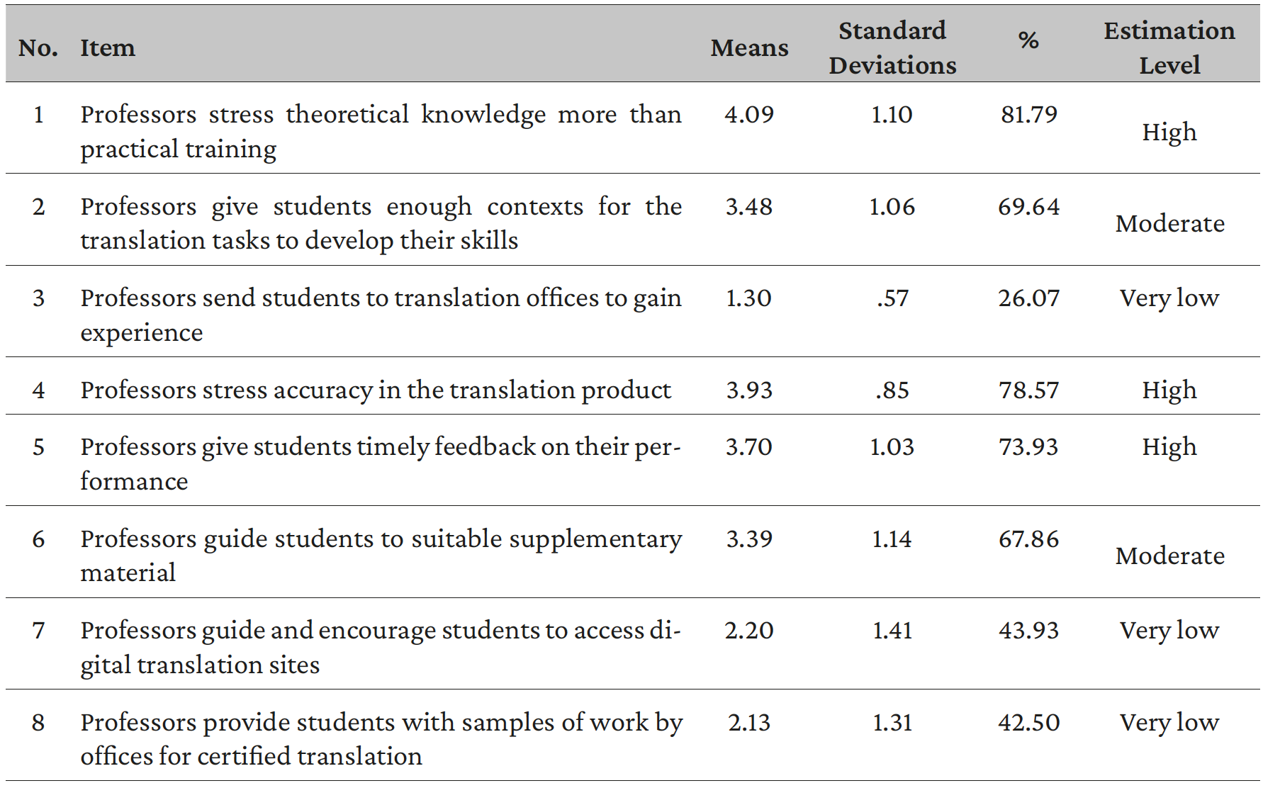 Table 7. Stdents’ perspectives regarding training methodologies