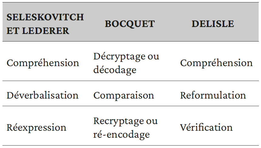 Tableau 1. Comparaison du processus de traduction selon la Théorie du sens (Seleskovitch et Lederer 1984), Bocquet (2008) et Delisle (1980)