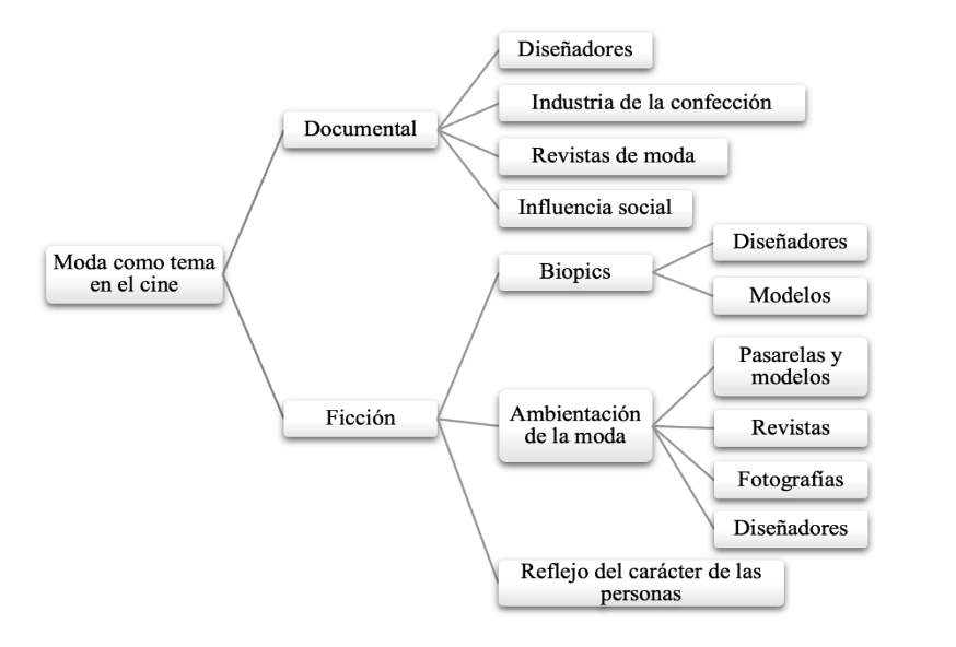 Fig 1. La moda como elemento temático del cine (Barrientos-Bueno, 2013, p. 174).