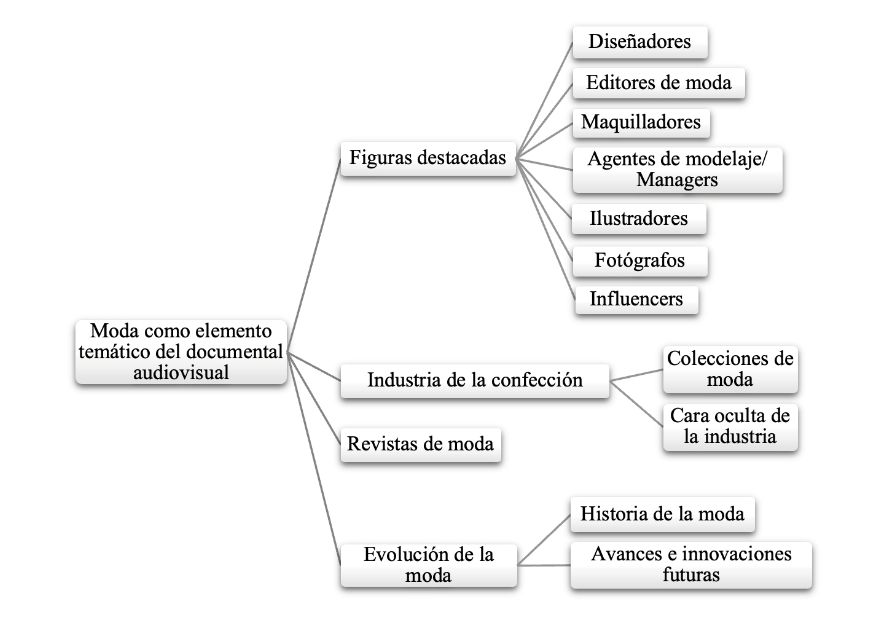 Fig 1. Adaptación y ampliación de la clasificación de los ámbitos temáticos del documental audiovisual
sobre moda de Barrientos-Bueno (2013), a partir de un análisis del mercado audiovisual de España
(Domínguez-Santana y Bolaños-Medina, 2021).