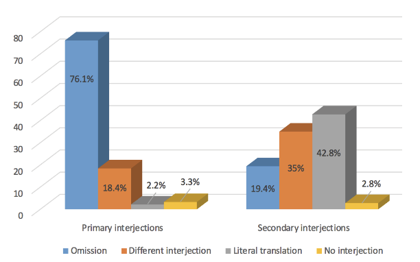 Figure 3. Translation solution by type of interjection.