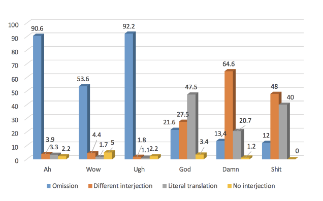 Figure 4. Translation solution by specific interjection