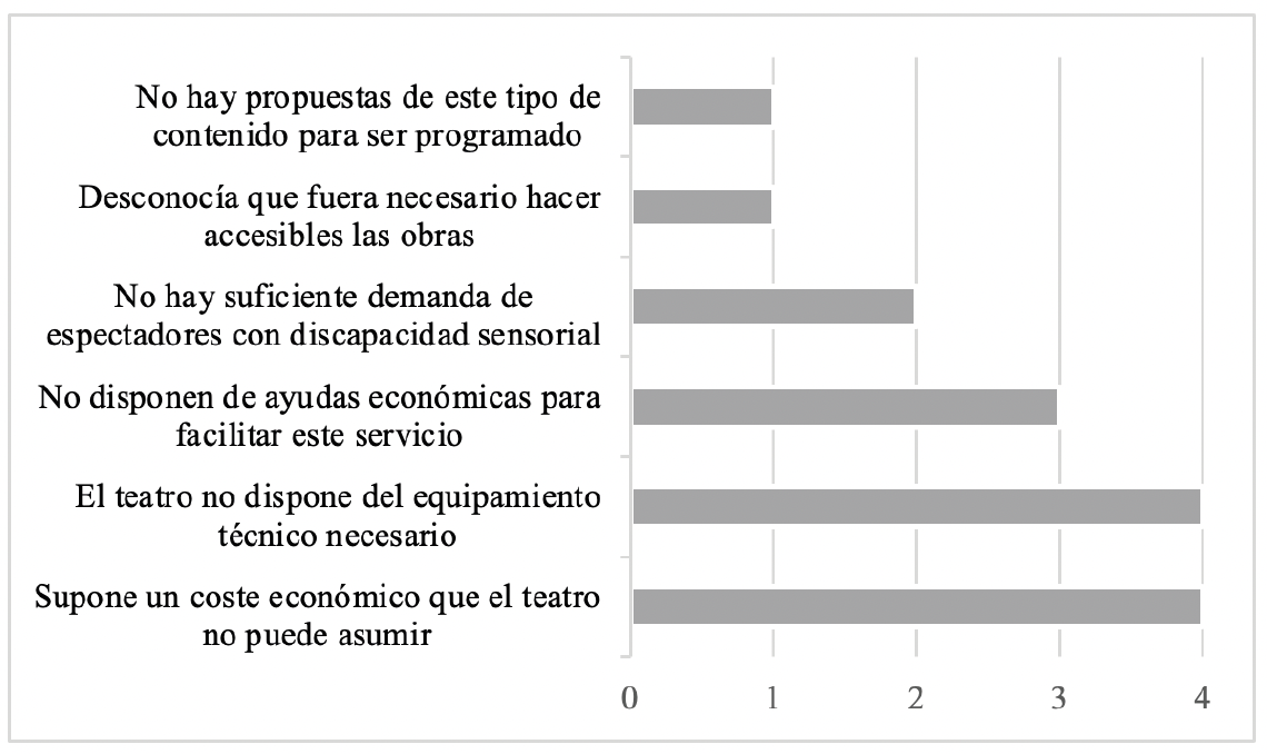 Gráfico 2. Razones alegadas por los encuestados a por qué no ofrecen programación accesible 