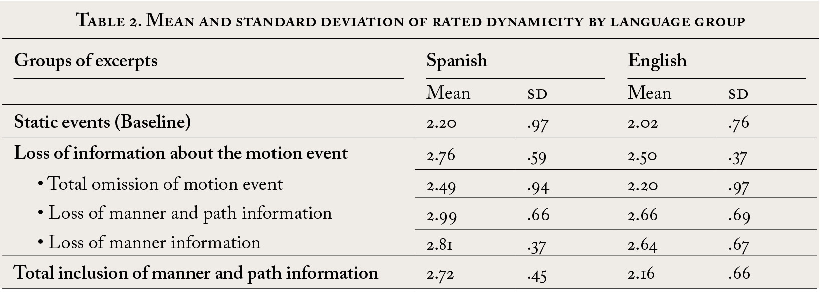 Vista De El Impacto De Las Diferencias Tipologicas En El Grado De Percepcion De Dinamismo En Los Eventos De Movimiento Trans Revista De Traductologia