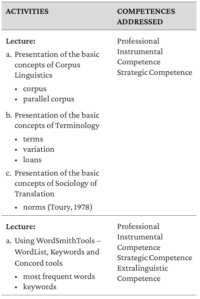 Table 1. Themes about Corpus Linguistics. Source: Created by the author.