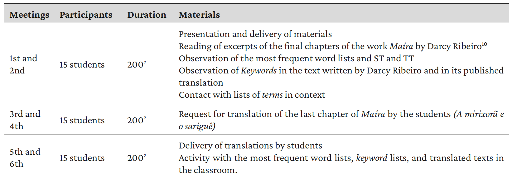 Table 3. Steps for the activities with the translation of Maíra. Source: Created by the authors