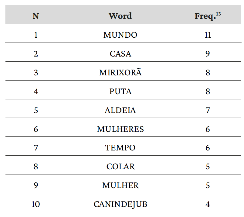 Table 4. Ten most frequent words from the ST A Mirixorã e o sariguê13. Source: Created by the authors..