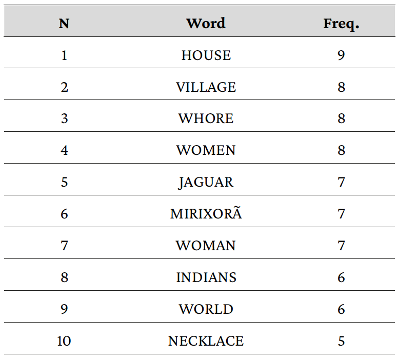 Table 5: Ten most frequent words from the TT “The Opossum and The Public Woman”. Source: Created by the authors