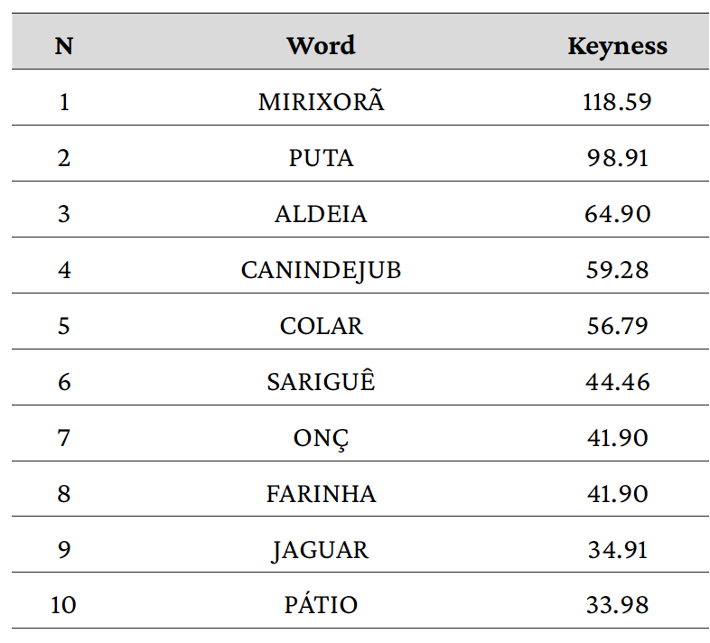 Table 6: Ten keywords from the ST A Mirixorã e o sariguê. Source: Created by the authors.