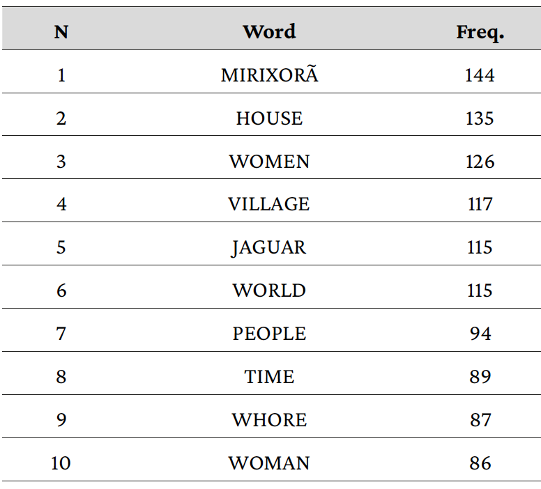 Table 11: Ten most frequent words ofthe learners' TTs. Source: Created by the authors