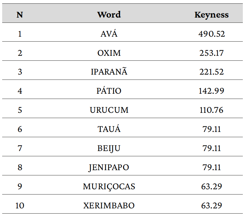 Table 13: Ten most frequent words of learners' translations for A Mirixorã e o sariguê. Source: Created by the authors