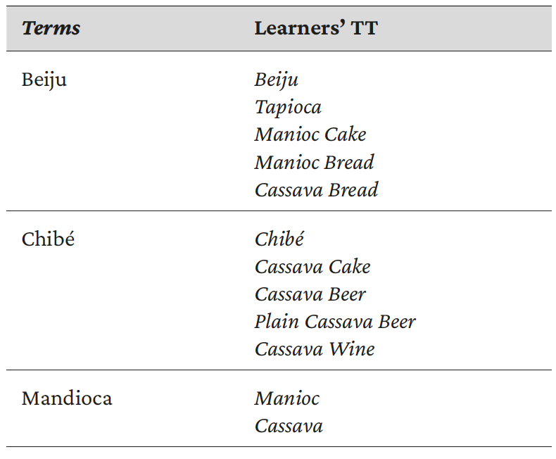 Table 15: Loanwords and variation in learners’s TT. Source: Created by the authors