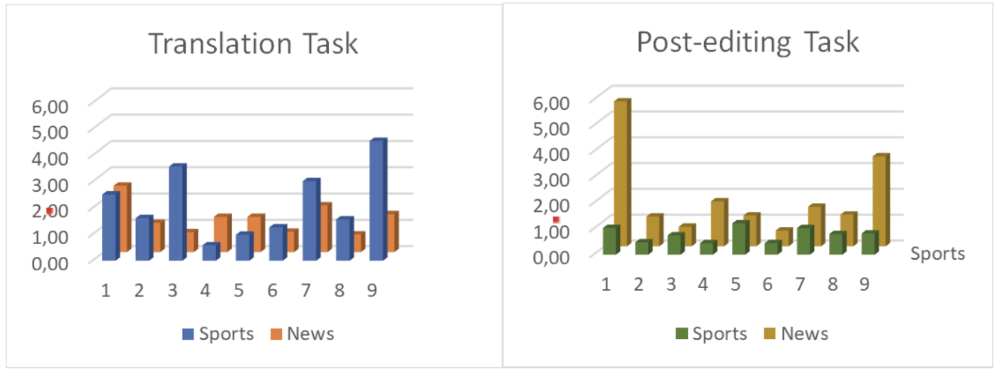 Fig 2. Time (seconds / character) invested per participant, video and task assigned.