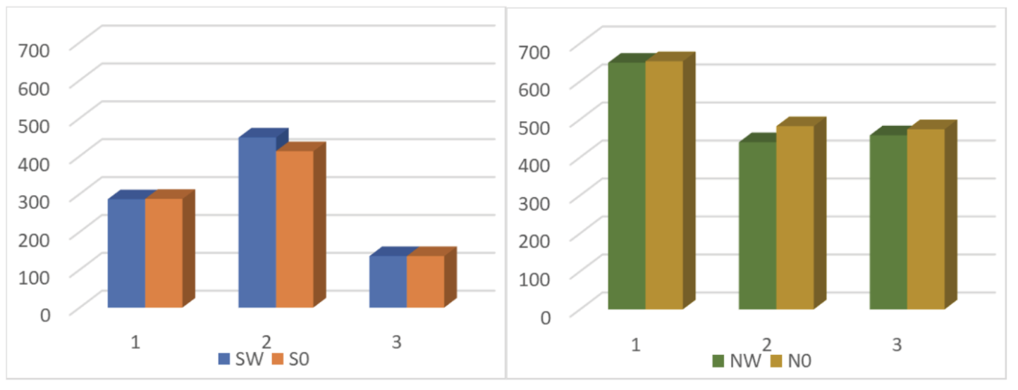 Fig 3. Average number of words per video and task assigned.