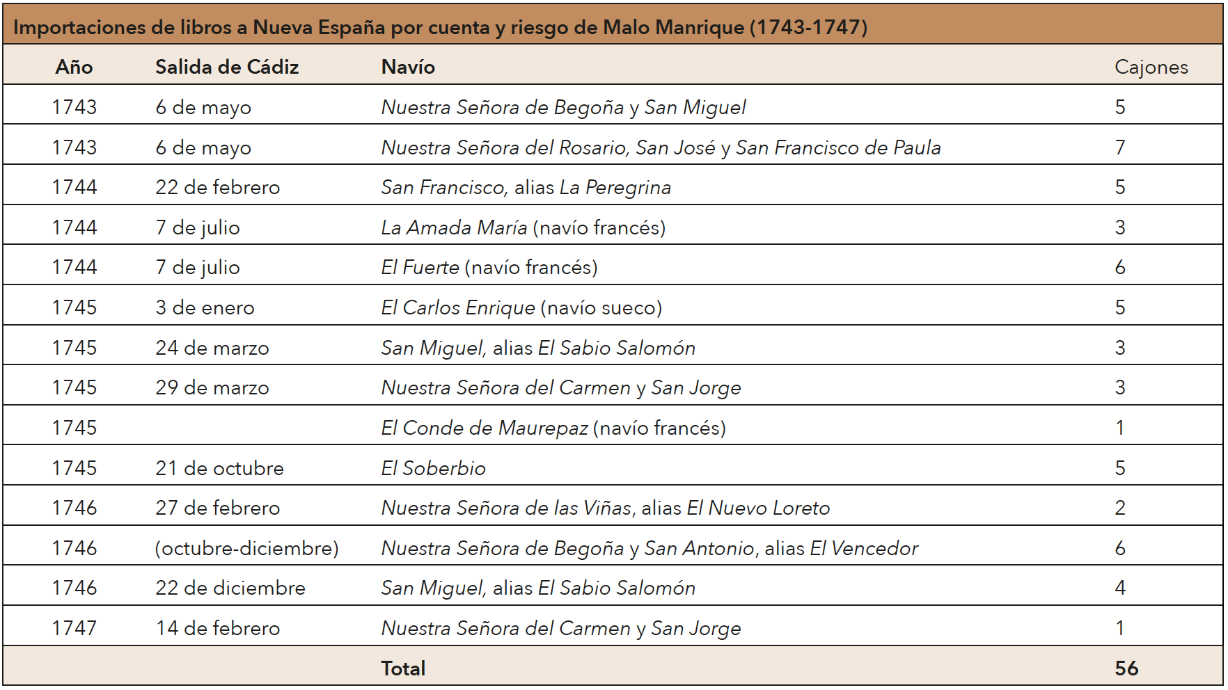 Fuente: elaboración propia a partir de AGI, Contratación, Registros
de ida a Veracruz, naos sueltas, legs. 1486-1520.