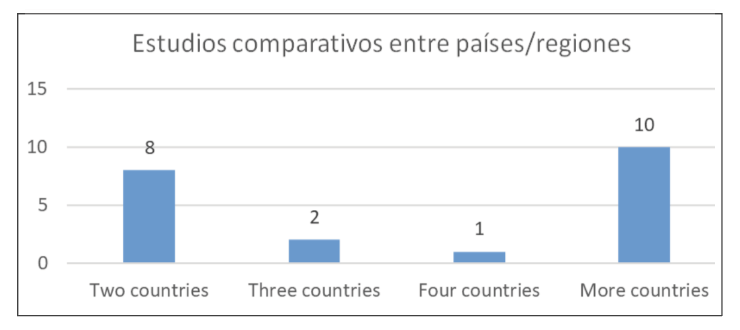 Gráfico 2. Estudios comparativos entre diferentes países. Fuente: elaboración propia. 