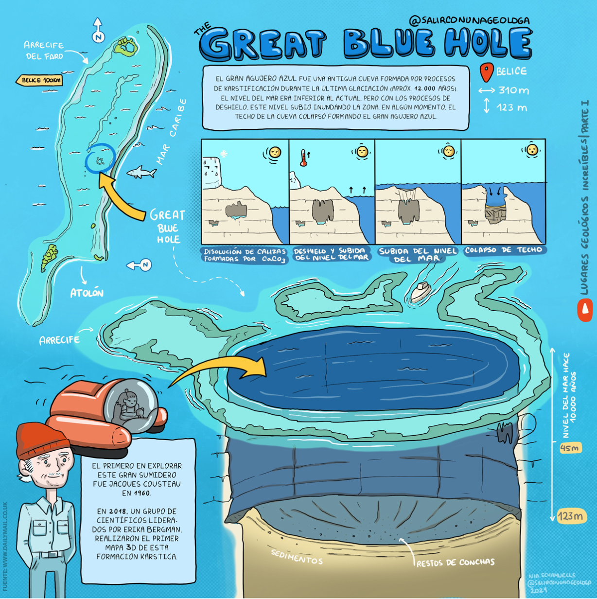 Infografía sobre el Great Blue Hole (Belice).
