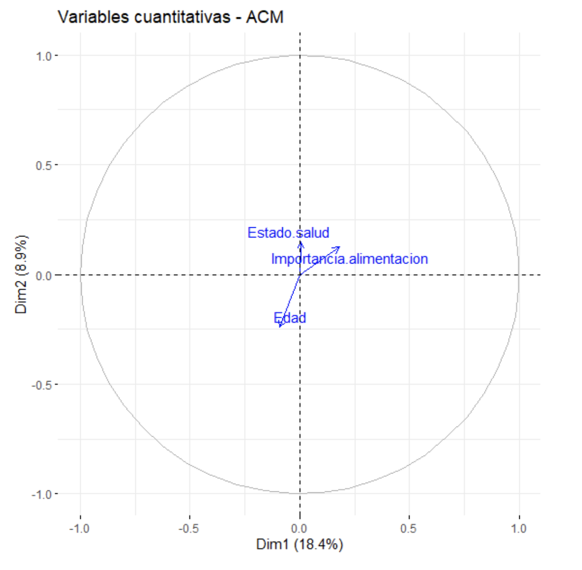 Gráfico 2. Correlación entre las variables cuantitativas ilustrativas y las dimensiones 1-2 del ACM. Fuente: elaboración propia..