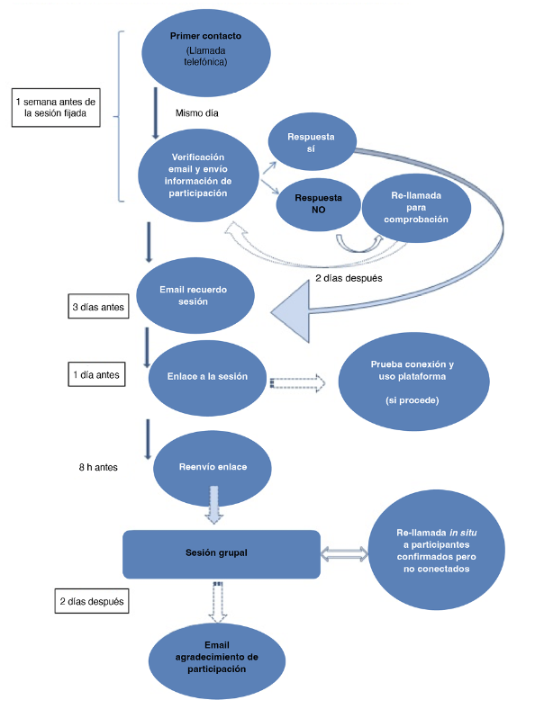 Figura 1. Procedimiento para la concertación de participación para las entrevistas grupales en red.