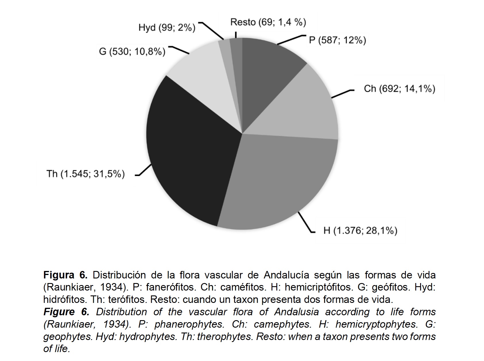 gráfico de porcentajes de formas de vida